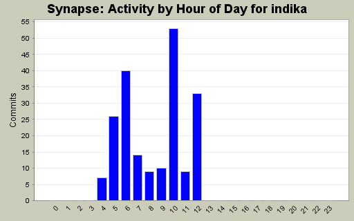 Activity by Hour of Day for indika