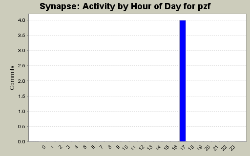 Activity by Hour of Day for pzf