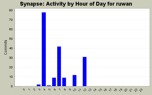 Activity by Hour of Day for ruwan