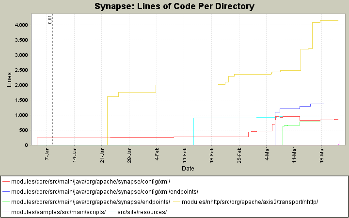 Lines of Code Per Directory