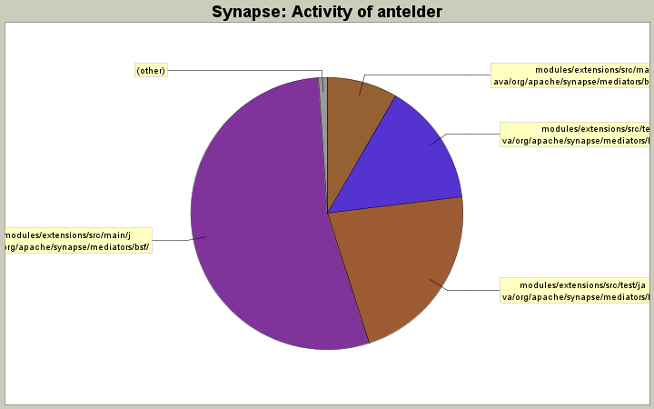 Activity of antelder