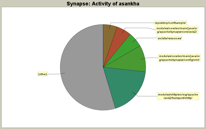 Activity of asankha