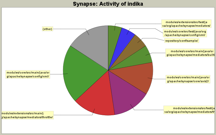 Activity of indika