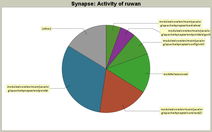 Activity of ruwan