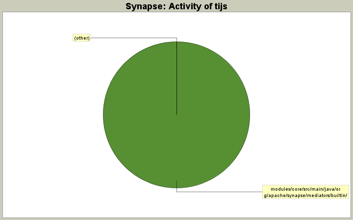 Activity of tijs