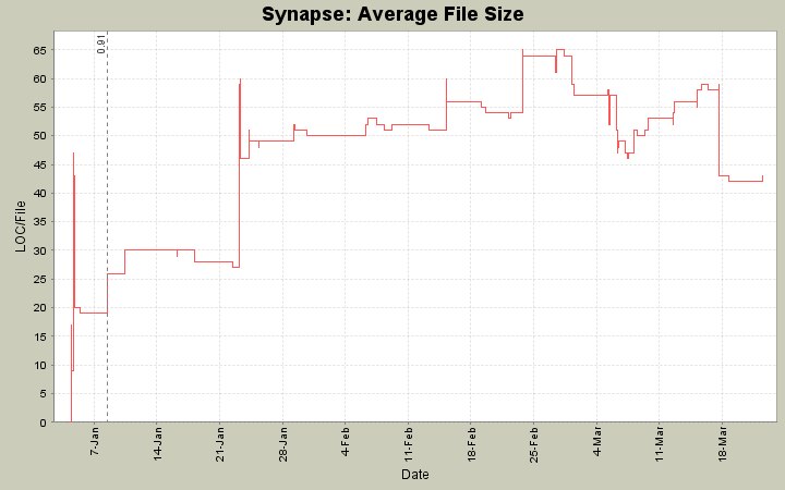 Average File Size