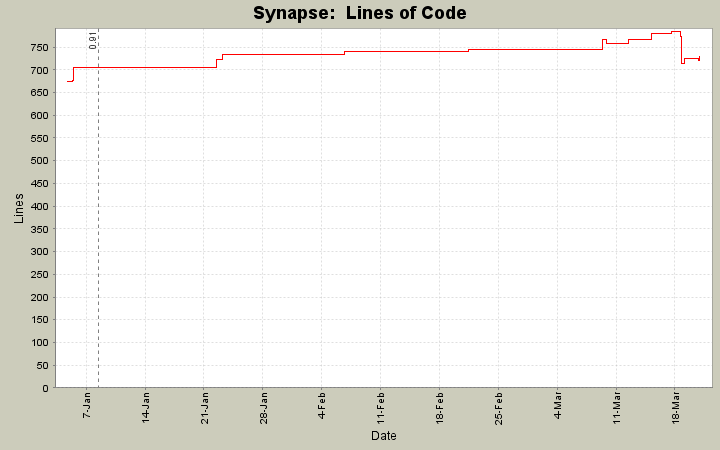  Lines of Code