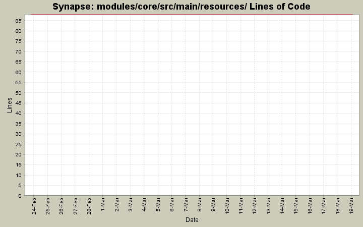 modules/core/src/main/resources/ Lines of Code