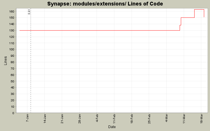 modules/extensions/ Lines of Code