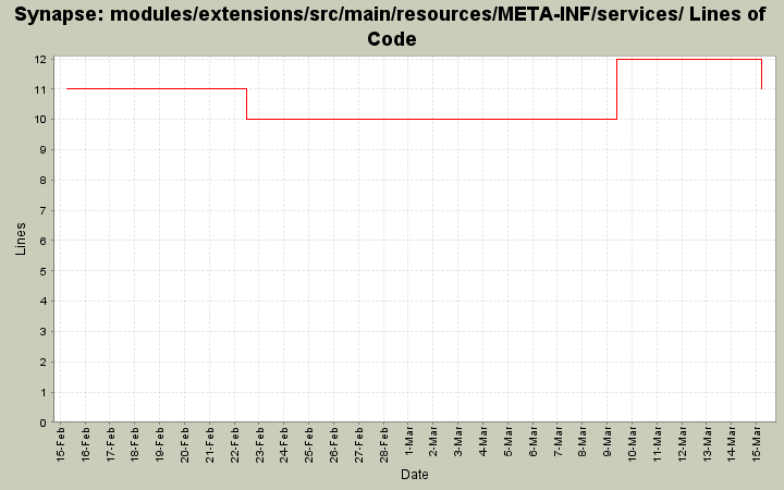 modules/extensions/src/main/resources/META-INF/services/ Lines of Code