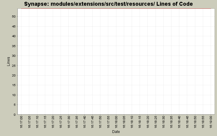 modules/extensions/src/test/resources/ Lines of Code