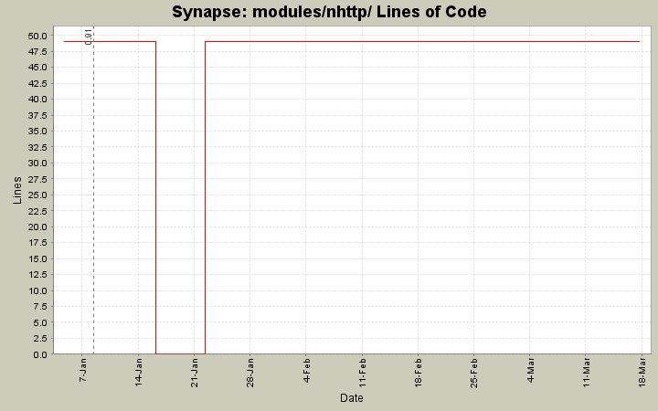 modules/nhttp/ Lines of Code