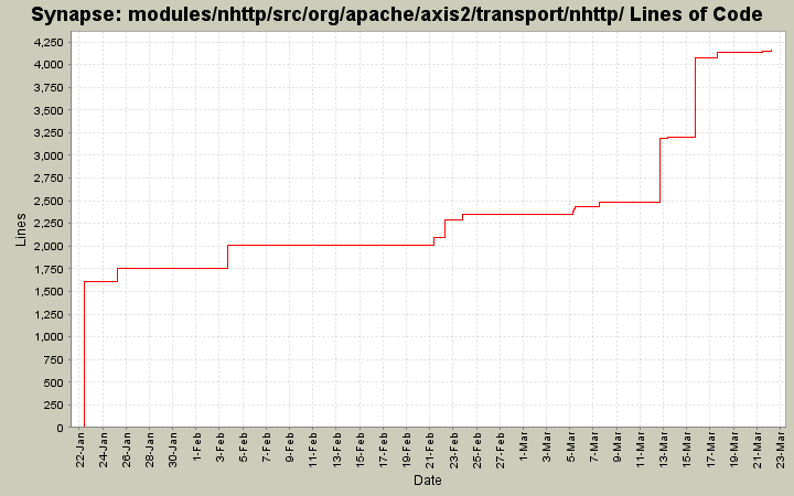 modules/nhttp/src/org/apache/axis2/transport/nhttp/ Lines of Code