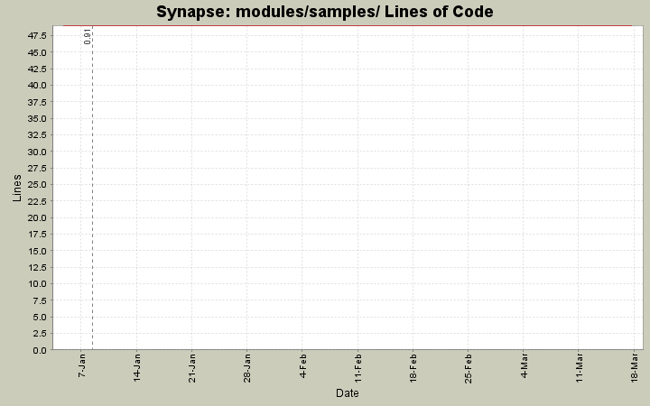 modules/samples/ Lines of Code