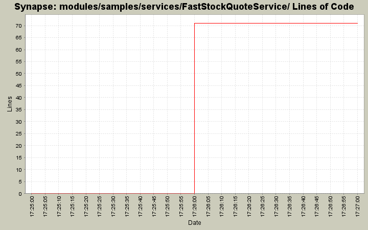 modules/samples/services/FastStockQuoteService/ Lines of Code