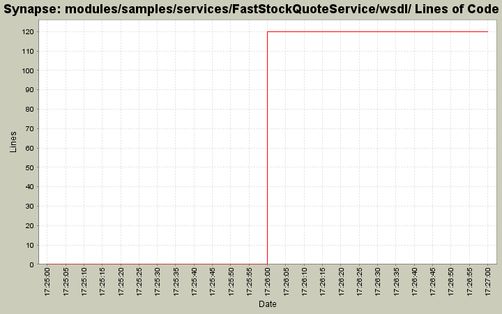 modules/samples/services/FastStockQuoteService/wsdl/ Lines of Code