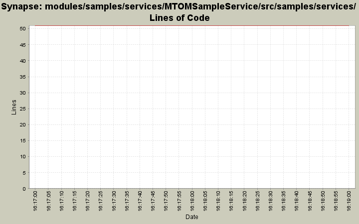 modules/samples/services/MTOMSampleService/src/samples/services/ Lines of Code