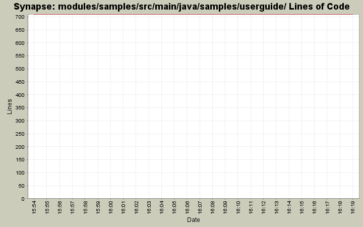 modules/samples/src/main/java/samples/userguide/ Lines of Code