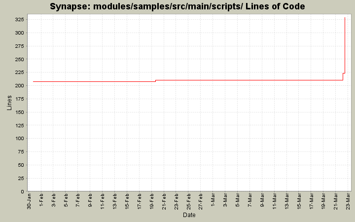 modules/samples/src/main/scripts/ Lines of Code