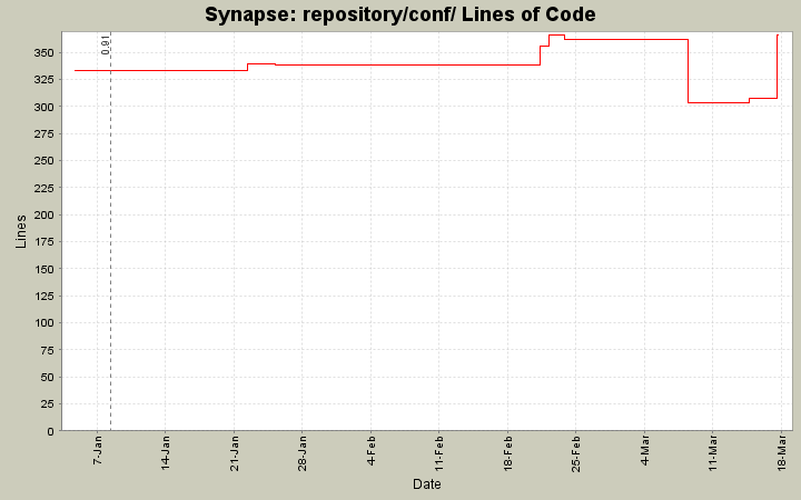 repository/conf/ Lines of Code