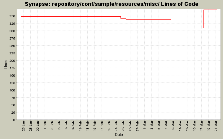 repository/conf/sample/resources/misc/ Lines of Code