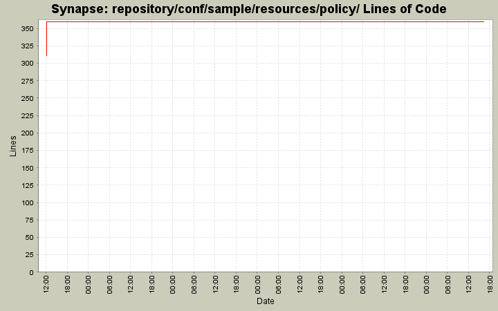 repository/conf/sample/resources/policy/ Lines of Code