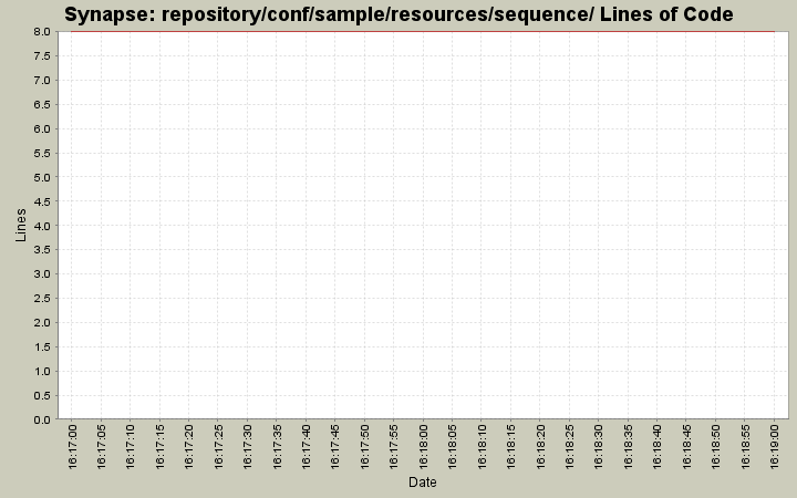 repository/conf/sample/resources/sequence/ Lines of Code