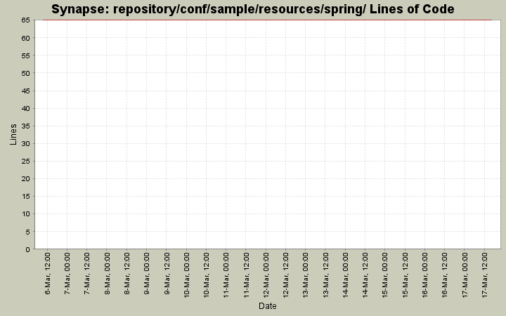 repository/conf/sample/resources/spring/ Lines of Code