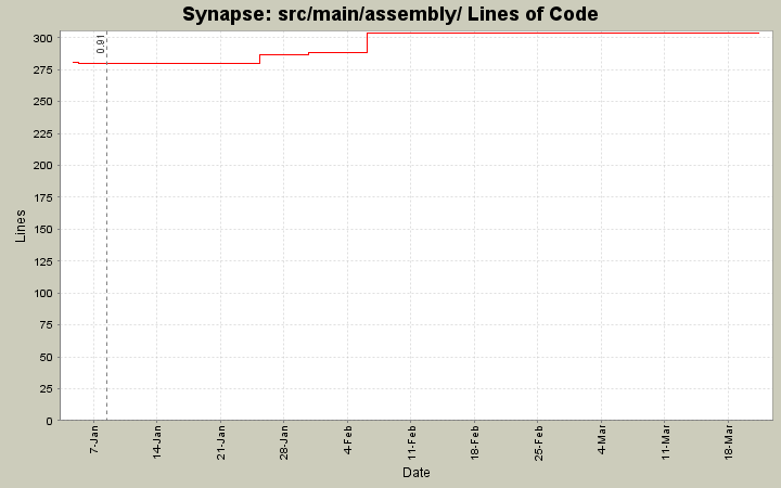 src/main/assembly/ Lines of Code