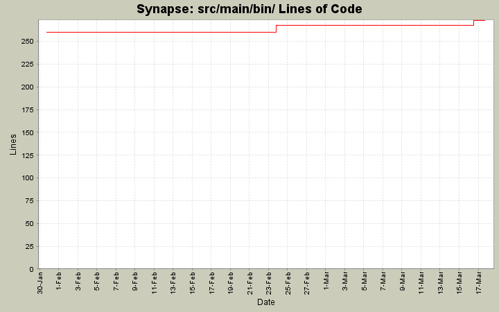 src/main/bin/ Lines of Code