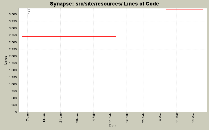 src/site/resources/ Lines of Code