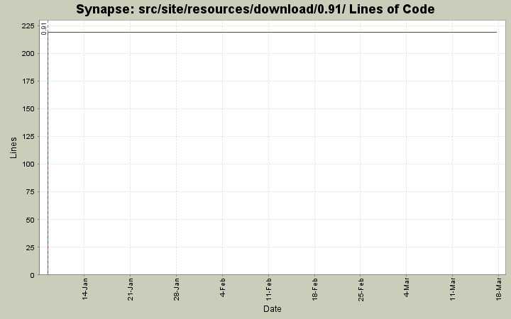 src/site/resources/download/0.91/ Lines of Code