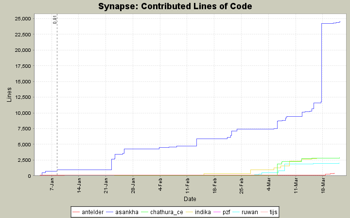 Contributed Lines of Code