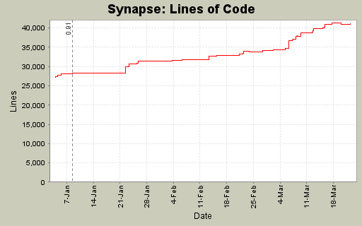 Lines of Code