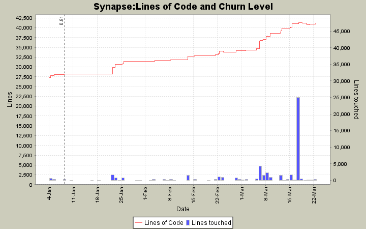 Lines of Code and Churn Level