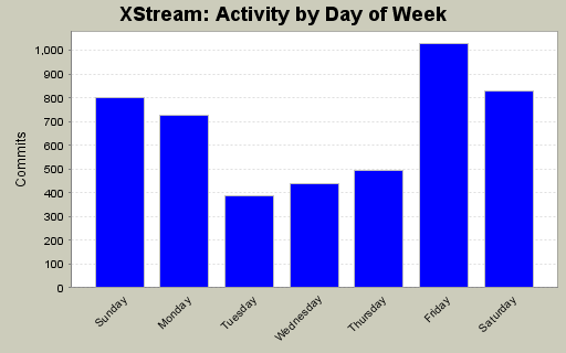 Activity by Day of Week