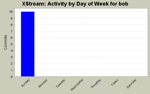 Activity by Day of Week for bob