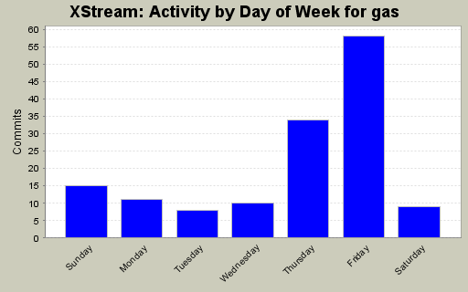 Activity by Day of Week for gas