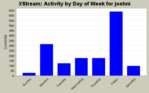 Activity by Day of Week for joehni