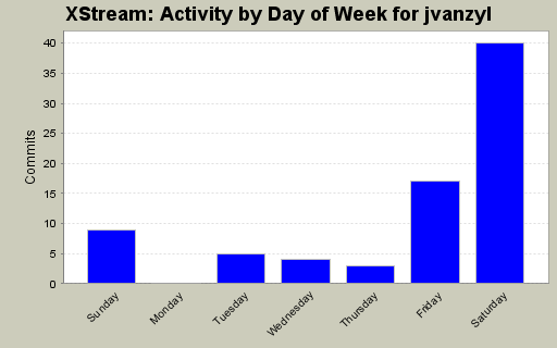 Activity by Day of Week for jvanzyl