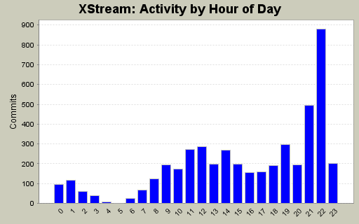 Activity by Hour of Day