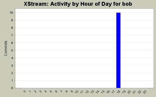 Activity by Hour of Day for bob