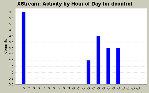 Activity by Hour of Day for dcontrol