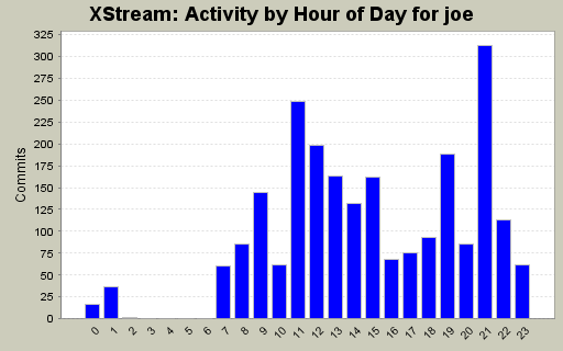 Activity by Hour of Day for joe