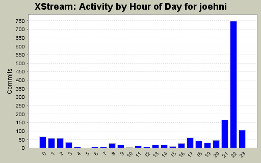 Activity by Hour of Day for joehni