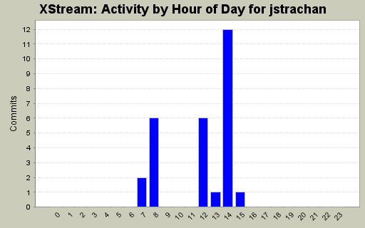 Activity by Hour of Day for jstrachan