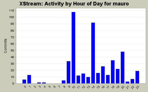 Activity by Hour of Day for mauro