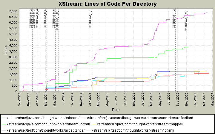 Lines of Code Per Directory