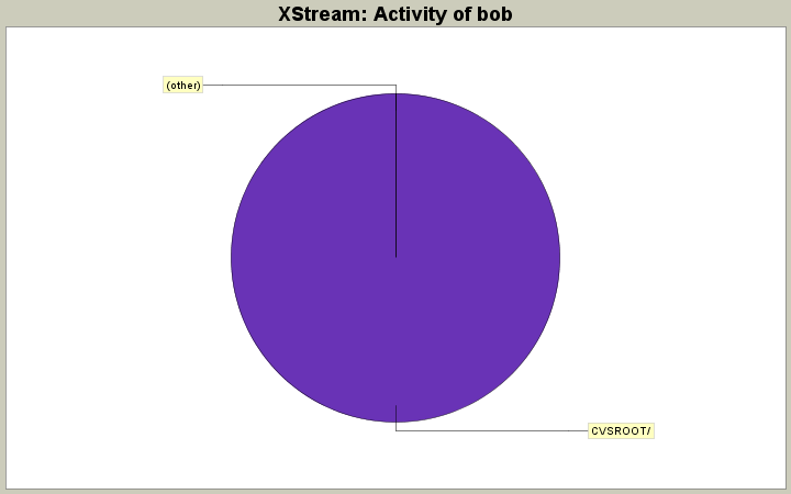Activity of bob