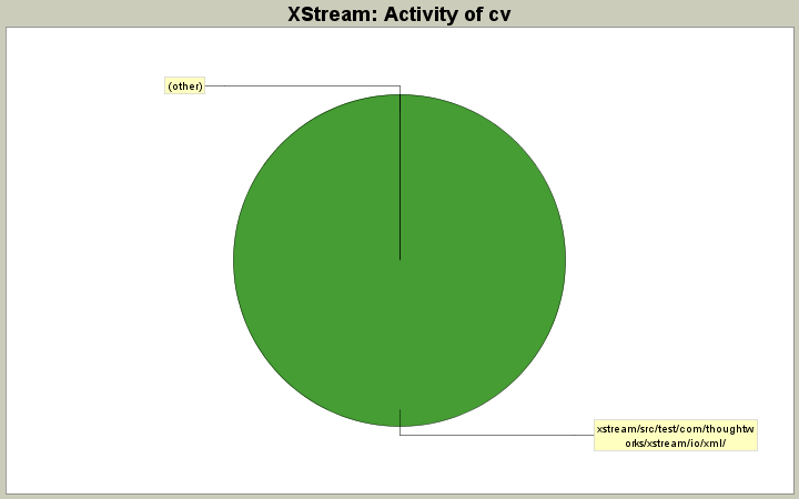 Activity of cv